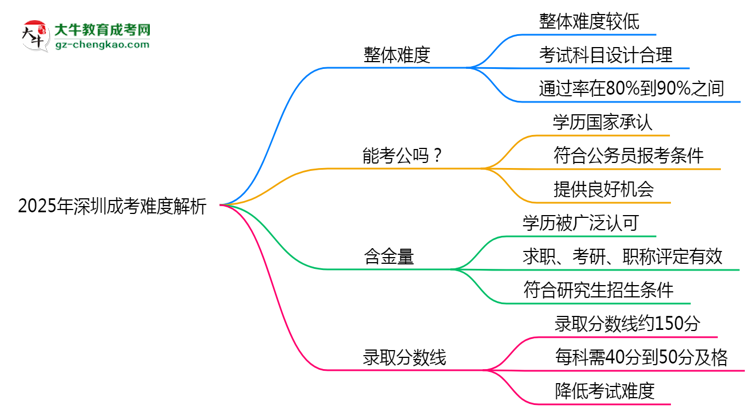 2025年深圳成考難度解析：通過率有多高？思維導(dǎo)圖
