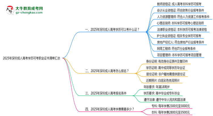 2025年深圳成人高考學(xué)歷可考職業(yè)證書(shū)清單匯總思維導(dǎo)圖