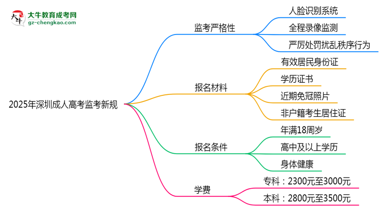 2025年深圳成人高考監(jiān)考新規(guī)：人臉識別防作弊思維導圖