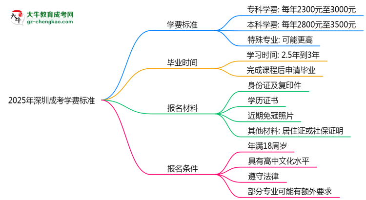 2025年深圳成考學(xué)費(fèi)標(biāo)準(zhǔn)：總費(fèi)用需要多少錢(qián)？思維導(dǎo)圖