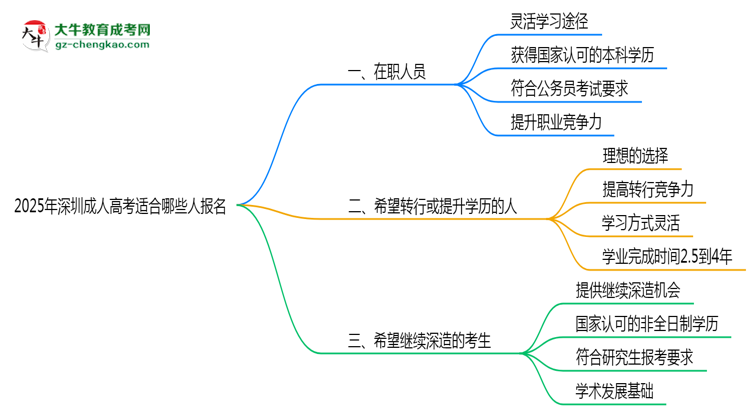 2025年深圳哪些人適合報成人高考？3類人群推薦思維導圖