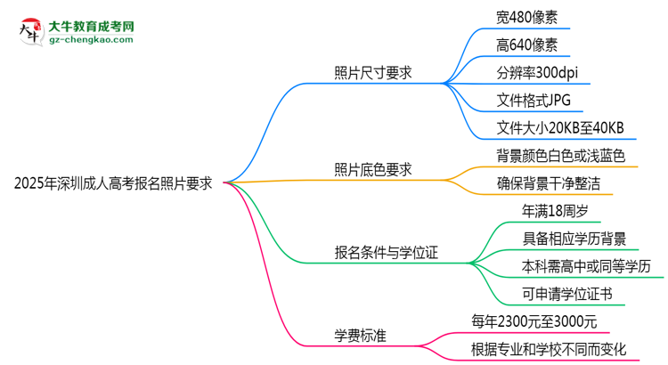 2025年深圳成人高考報名照片要求：尺寸+底色思維導圖