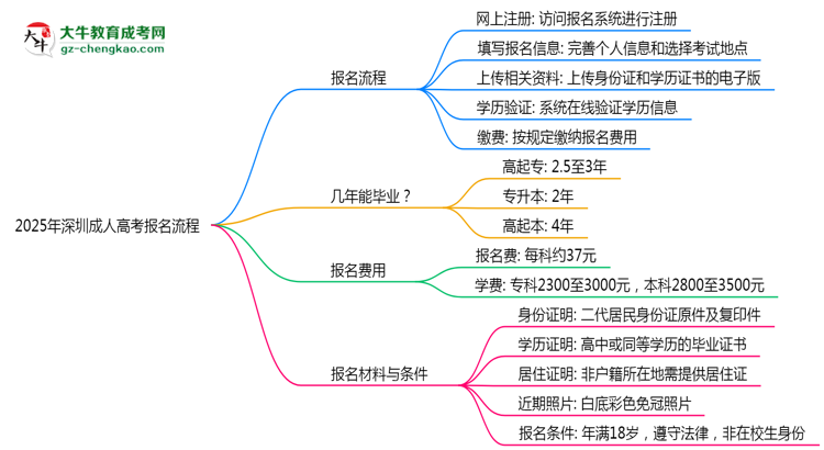 2025年深圳成人高考報(bào)名流程:從注冊(cè)到繳費(fèi)全指南思維導(dǎo)圖