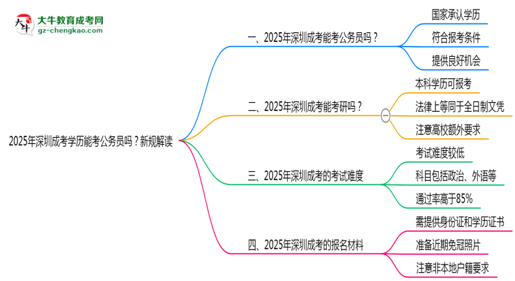 2025年深圳成考學(xué)歷能考公務(wù)員嗎？新規(guī)解讀思維導(dǎo)圖