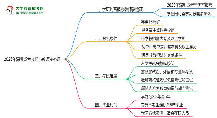 2025年深圳成考文憑能考教師資格證嗎？思維導(dǎo)圖