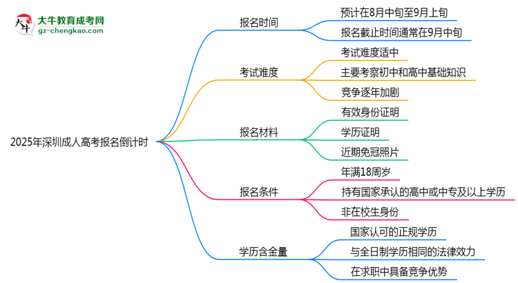 2025年深圳成人高考報名截止時間倒計時提醒思維導圖