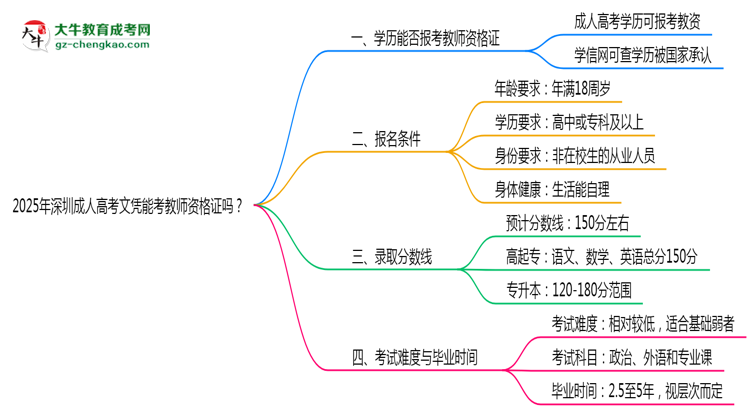 2025年深圳成人高考文憑能考教師資格證嗎？思維導(dǎo)圖