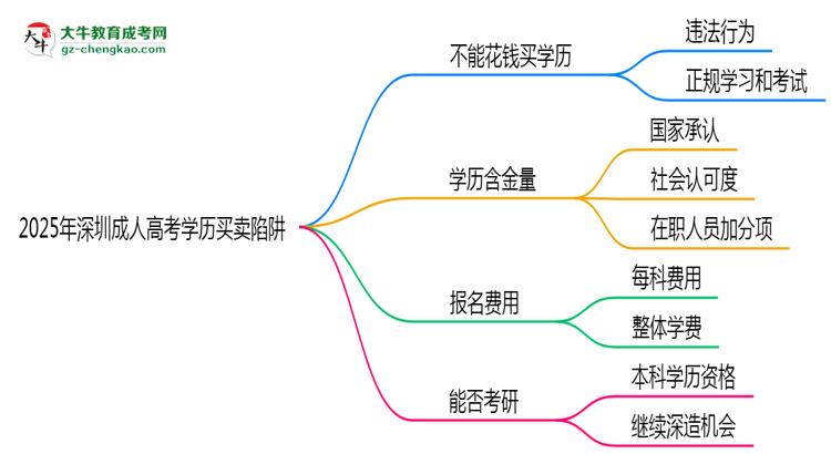 2025年深圳成人高考學(xué)歷買賣陷阱！官方嚴(yán)查警告思維導(dǎo)圖