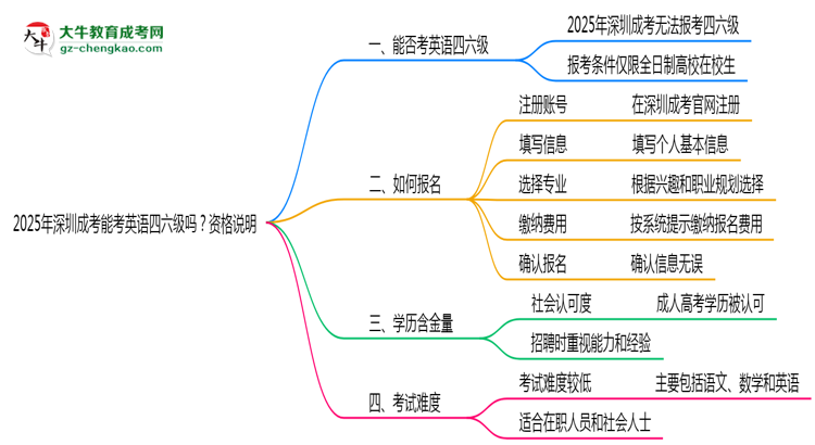 2025年深圳成考能考英語四六級(jí)嗎？資格說明思維導(dǎo)圖