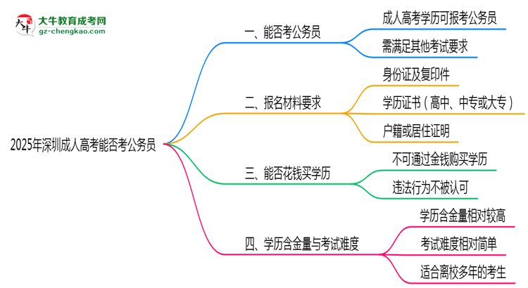 2025年深圳成人高考學(xué)歷能考公務(wù)員嗎?新規(guī)解讀思維導(dǎo)圖