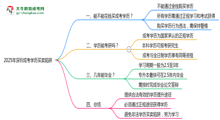 2025年深圳成考學(xué)歷買賣陷阱！官方嚴(yán)查警告思維導(dǎo)圖