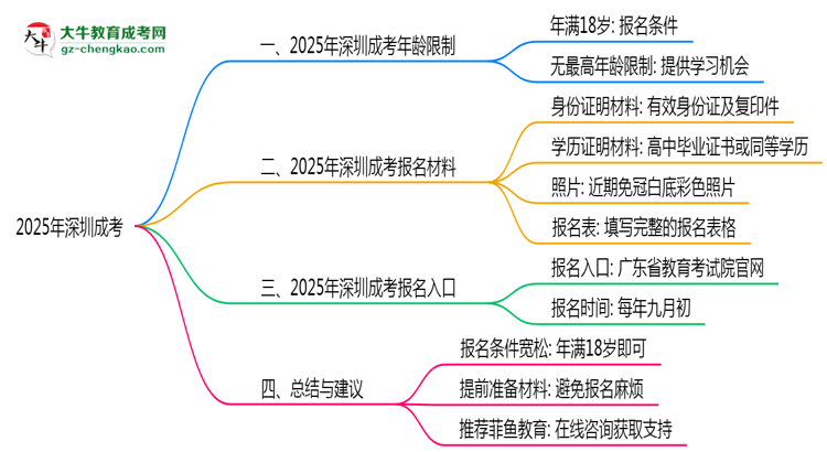 2025年深圳成考年齡限制：最低多少歲可報？思維導(dǎo)圖