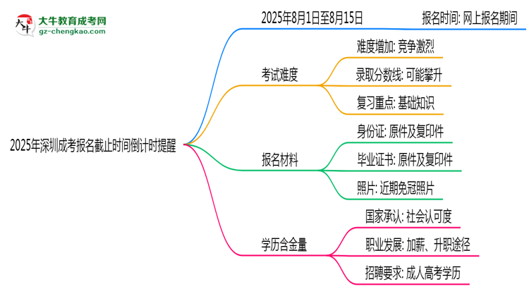 2025年深圳成考報名截止時間倒計時提醒思維導(dǎo)圖