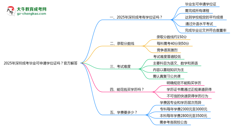 2025年深圳成考畢業(yè)可申請學位證嗎？官方解答思維導圖