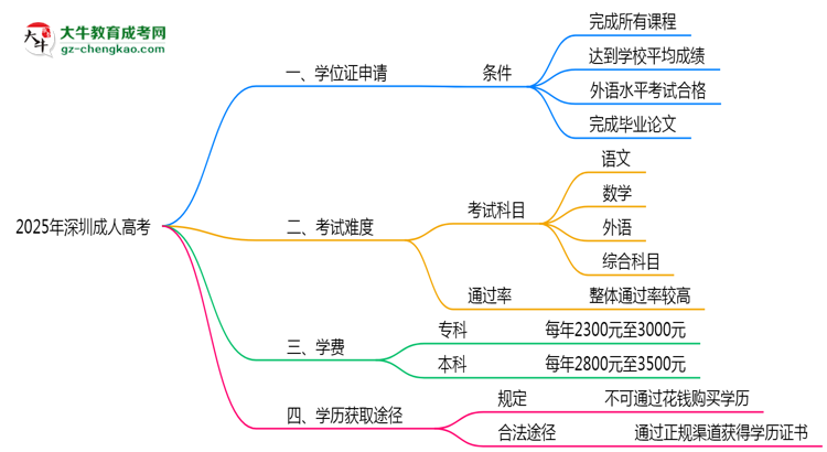 2025年深圳成人高考畢業(yè)可申請(qǐng)學(xué)位證嗎?官方解答思維導(dǎo)圖