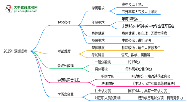 2025年深圳成考報(bào)名條件及年齡限制詳解思維導(dǎo)圖