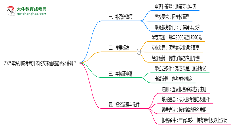 2025年深圳成考專升本論文未通過能否補答辯?思維導(dǎo)圖