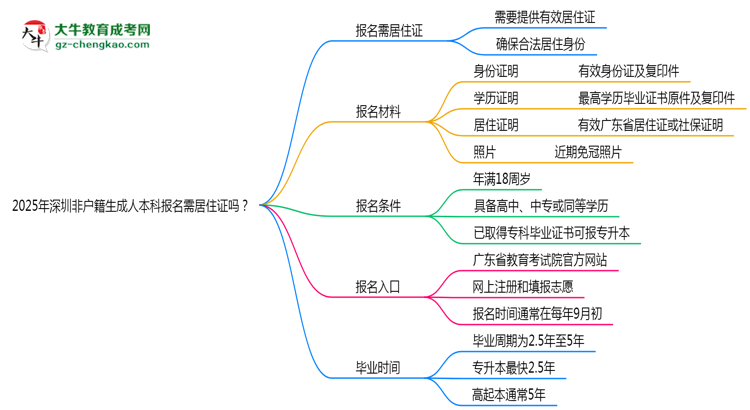 2025年深圳非戶籍生成人本科報(bào)名需居住證嗎？思維導(dǎo)圖