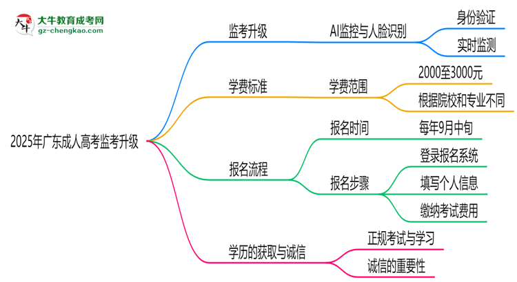 2025年廣東成人高考監(jiān)考升級(jí):AI監(jiān)控+人臉識(shí)別思維導(dǎo)圖