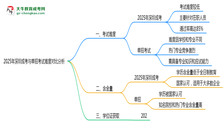 2025年深圳成考與單招考試難度對比分析思維導(dǎo)圖