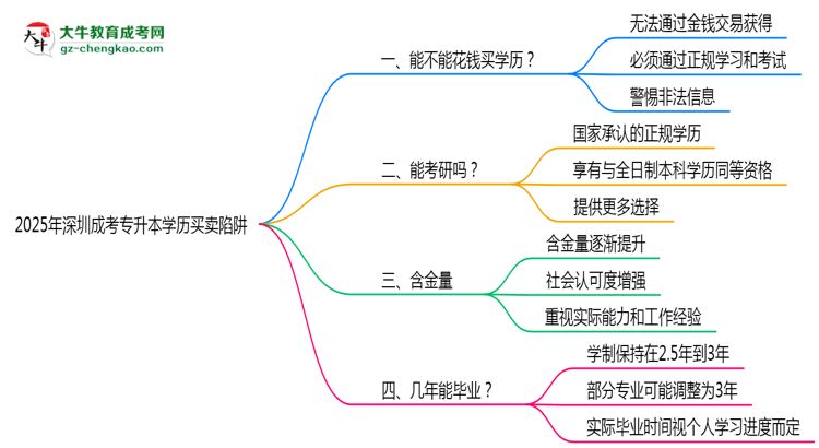 2025年深圳成考專升本學(xué)歷買賣陷阱！官方嚴(yán)查警告思維導(dǎo)圖