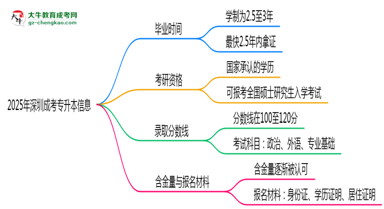 2025年深圳成考專升本最快多久拿證？畢業(yè)時間解析思維導(dǎo)圖