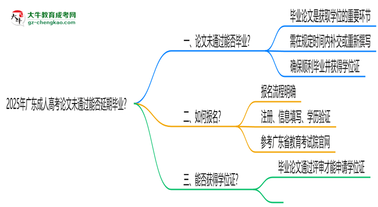2025年廣東成人高考論文未通過能否延期畢業(yè)？思維導圖