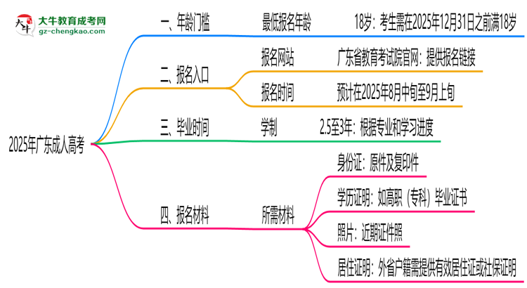 2025年廣東成人高考年齡門檻:最低多少歲可報?思維導(dǎo)圖