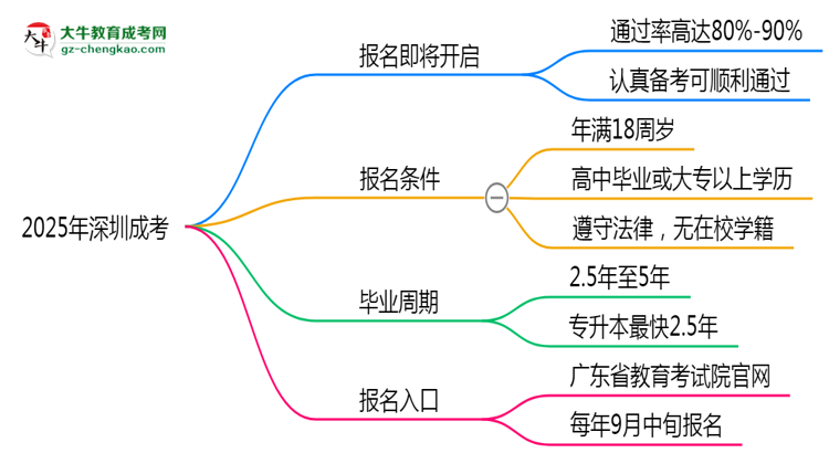 2025年深圳成考是否報(bào)名就能過(guò)?通過(guò)率揭秘思維導(dǎo)圖