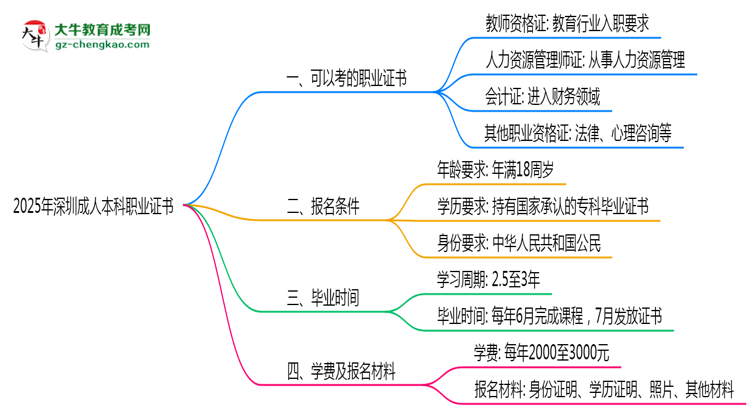 2025年深圳成人本科學(xué)歷可考職業(yè)證書清單匯總思維導(dǎo)圖