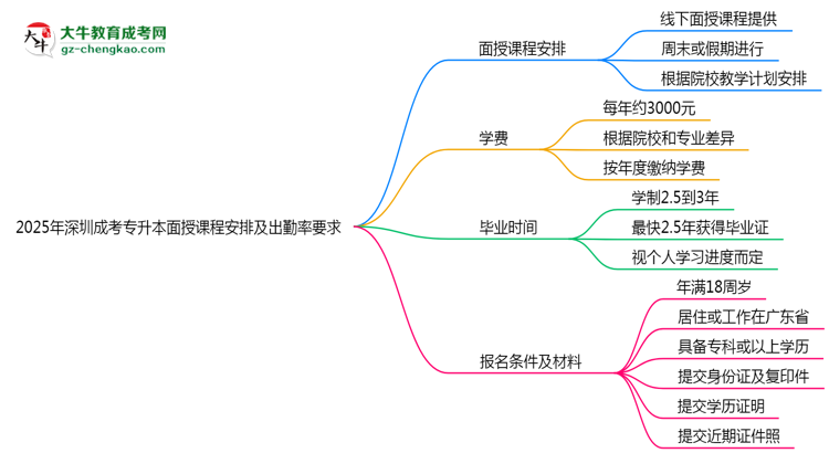 2025年深圳成考專升本面授課程安排及出勤率要求思維導圖