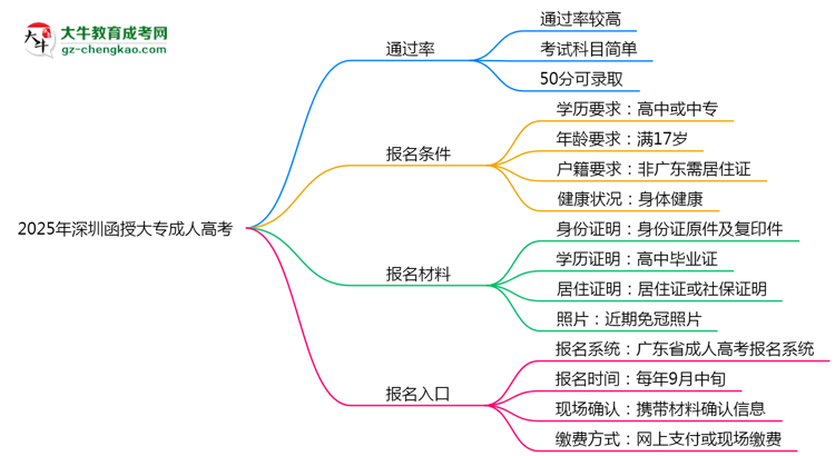 2025年深圳函授大專是否報(bào)名就能過？通過率揭秘思維導(dǎo)圖