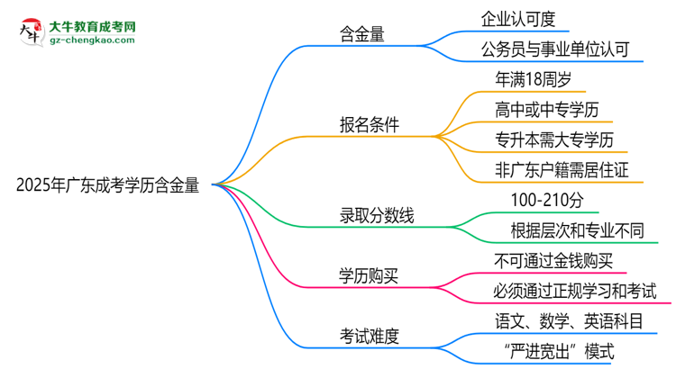 2025年廣東成考學(xué)歷含金量：企業(yè)認可度調(diào)查思維導(dǎo)圖