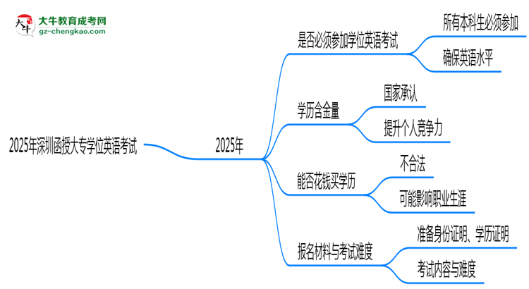 2025年深圳函授大專(zhuān)學(xué)位英語(yǔ)是否必考？替代方案思維導(dǎo)圖