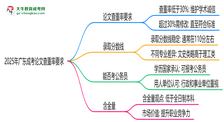 2025年廣東成考論文查重率要求：低于30%？思維導(dǎo)圖