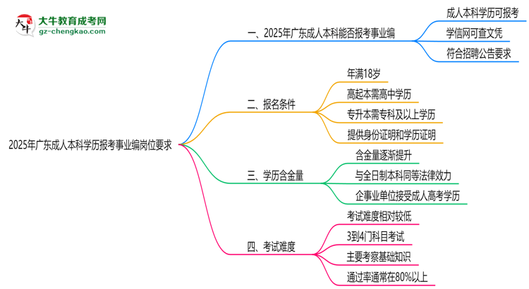 2025年廣東成人本科學(xué)歷報(bào)考事業(yè)編崗位要求思維導(dǎo)圖