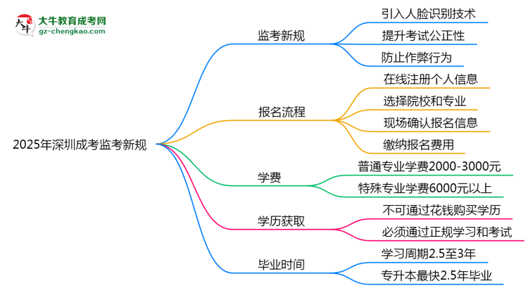 2025年深圳成考監(jiān)考新規(guī)：人臉識(shí)別防作弊思維導(dǎo)圖