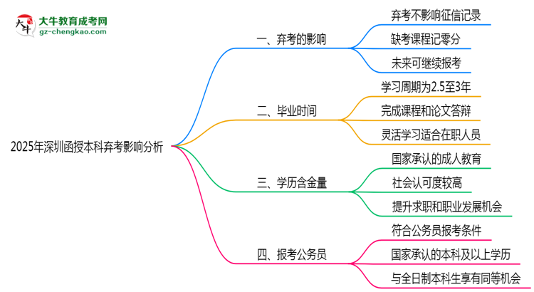 2025年深圳函授本科棄考是否影響征信記錄?思維導(dǎo)圖