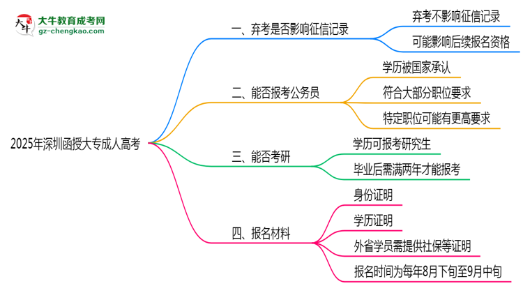 2025年深圳函授大專(zhuān)棄考是否影響征信記錄?思維導(dǎo)圖