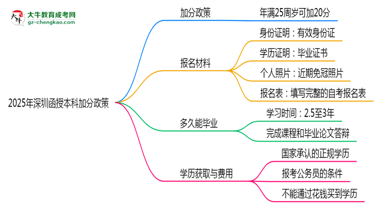 2025年深圳函授本科加分政策：最高可加20分條件思維導(dǎo)圖