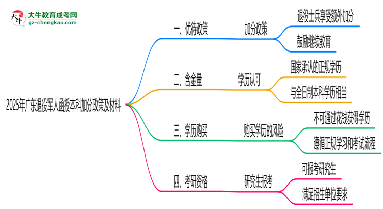 2025年廣東退役軍人函授本科加分政策及材料思維導圖