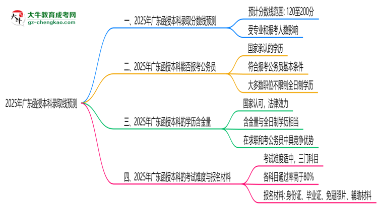 2025年廣東函授本科錄取線預測：各院校最低分對比思維導圖