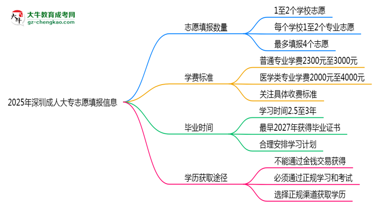 2025年深圳成人大專志愿填報(bào)數(shù)量及修改規(guī)則思維導(dǎo)圖