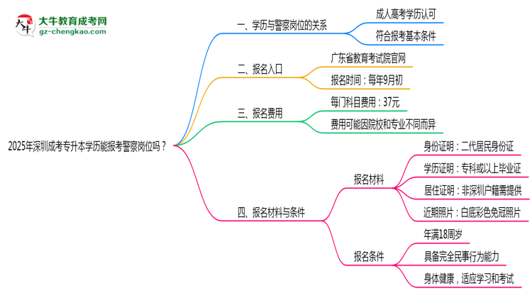 2025年深圳成考專升本學(xué)歷能報(bào)考警察崗位嗎？思維導(dǎo)圖