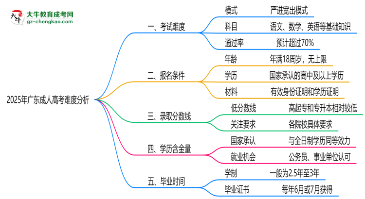 2025年廣東成人高考難度分析：通過率超70%？思維導(dǎo)圖