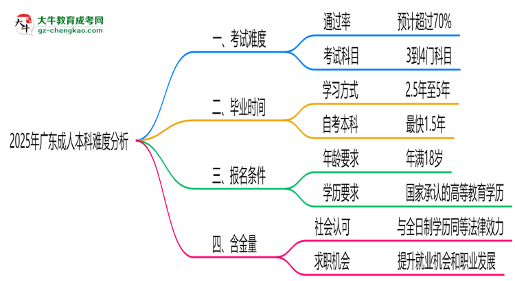 2025年廣東成人本科難度分析:通過率超70%?思維導(dǎo)圖