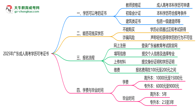 2025年廣東成人高考學(xué)歷可考證書:一建/教資等思維導(dǎo)圖