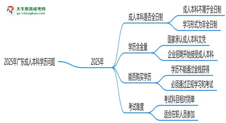 2025年廣東成人本科學(xué)歷屬全日制嗎？學(xué)信網(wǎng)驗證思維導(dǎo)圖