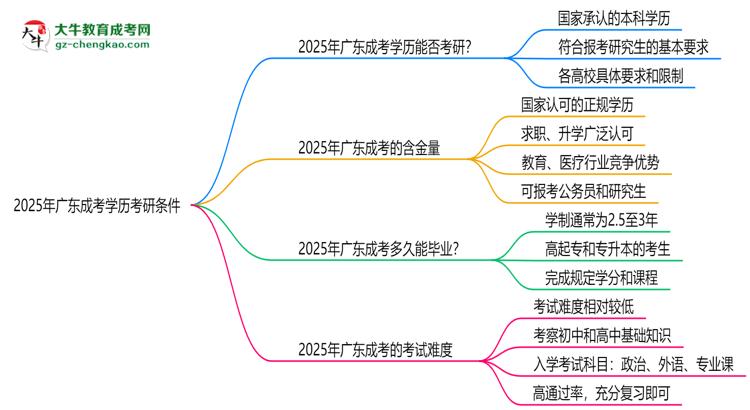 2025年廣東成考學(xué)歷考研條件：院校限制說(shuō)明思維導(dǎo)圖