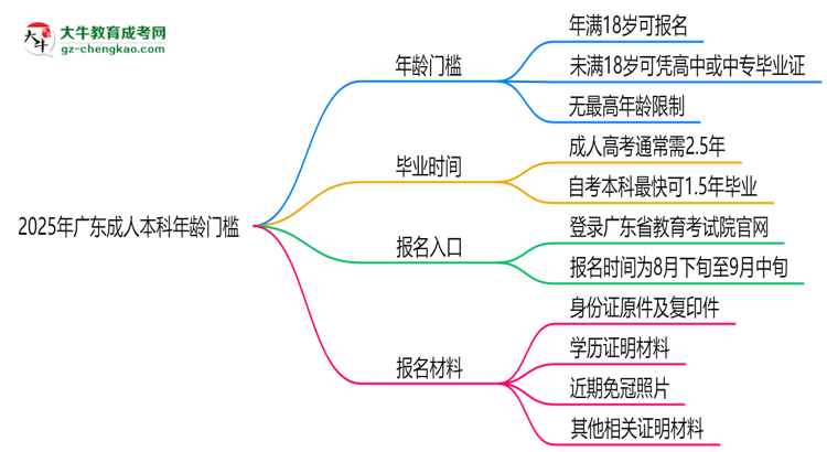 2025年廣東成人本科年齡門檻：最低多少歲可報(bào)？思維導(dǎo)圖